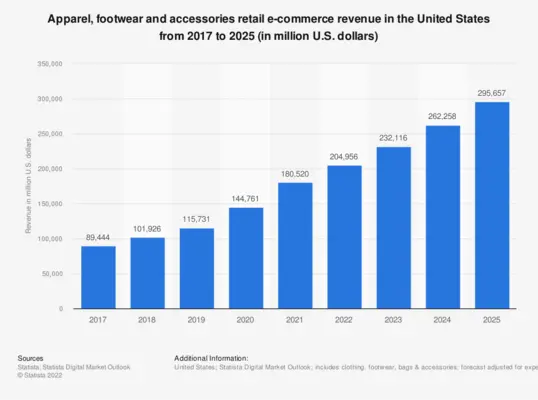Ecommerce fashion industry Statistics