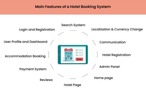 How to develop a hotel booking website
