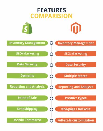 Magento vs Shopify: Compare their features to choose the best one 