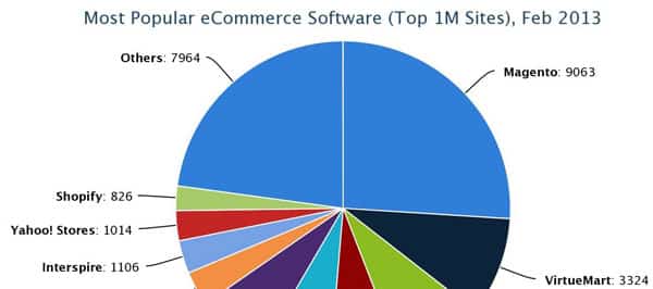 Ccommerce Software Usages